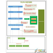 初识MyBatis及基本配置和执行