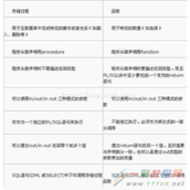 oracle中 procedure(存储过程)和function(函数)本质区别
