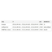 MongoDB分片集群部署怎么样 MongoDB分片集群部署解析