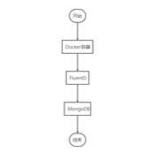 如何利用MongoDB存储Docker日志详解