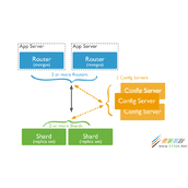 MongoDB学习以及集群搭建的实践全纪录