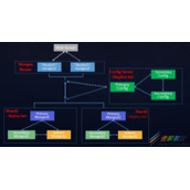 MongoDB分片在部署与维护管理中常见的事项总结大全