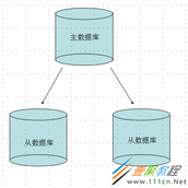 mongodb主从复制_动力节点Java学院整理
