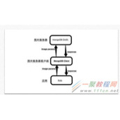 MongoDB 为 Rails 项目搭建图片服务器