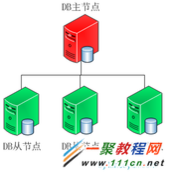 mongodb集群搭建 副本集内部机制原理