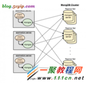 mongodb数据库replica set shard 分片 高可用 集群