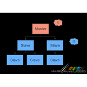 Redis主从同步配置的方法