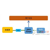 spark-stream 访问 Redis数据库示例