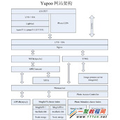 分享值得收藏的Yupoo(又拍网)系统架构【绝对干货】