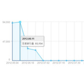 网站从6.28K站到爱站权重4经验分享