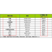 成功的网站推广需抓住高权重、高检索、高需求