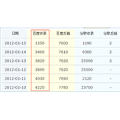 网站收录急速下降的三大原因