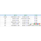DigitalOcean的San Francisco性能怎么样?DigitalOcean评测