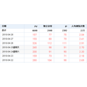 每天仅100访客的网站月入1万元详解