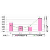 中电信接手C网用户首次增长 1月增102万