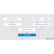 Linux下双网卡Firewalld的配置流程(推荐)