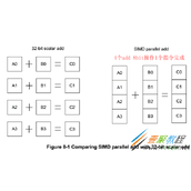 学习在kernel态下使用NEON对算法进行加速的方法