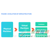 Serverless 架构如何演进详细介绍