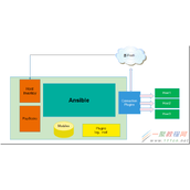 Linux下的自动化运维工具ansible初探