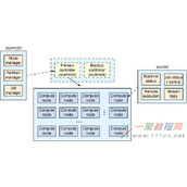 Linux系统上安装slurm来监控网络带宽和控制节点