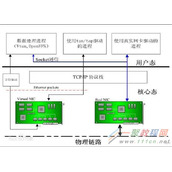 在Linux系统下使用TUN/TAP虚拟网卡的基本教程