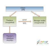 Nginx反代Mogilefs分布式储存示例详解
