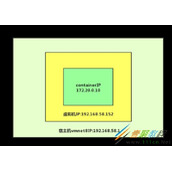 Docker容器之内网独立IP访问的方法