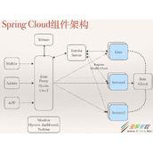Spring Cloud微服务架构的构建:分布式配置中心(加密解密功能)