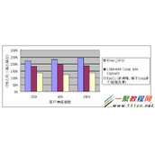 高性能网络服务器选型比较(EPOLL/Libevent/JAVA mina2)
