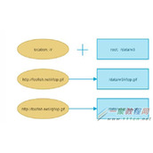 Nginx配置中的 root 与 alias 指令区别详解