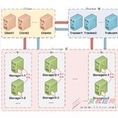 centos安装FastDFS+nginx+fastdfs-nginx-module安装配置