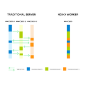 nginx引用线程池性能提升近10倍