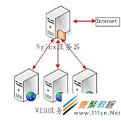 Nginx反向代理实现负载均衡配置图解
