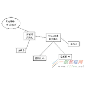 VMware WorkStation的三种网络连接方式详解