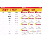 2016天猫双11女装预售清单排行榜