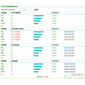 淘宝大卖家怎么处理中差评？淘宝网中差评怎么处理