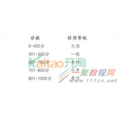 淘宝掌柜信用是什么?淘宝掌柜信用介绍