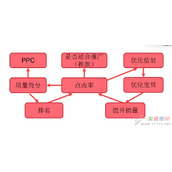 淘宝直通车点击率怎么提升,直通车点击率有哪些小技巧?