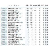 SEO获得日5000IP百度流量