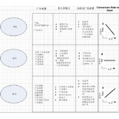 日常关键词广告优化与管理