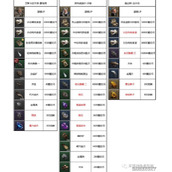 《环形战争》3大区域主城&营地售卖商品一览