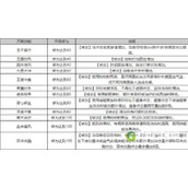 倩女幽魂手游医师技能有什么医师技能介绍