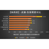 原神纳西妲武器策略|原神纳西妲武器圣遗物优先级和武器推荐策略