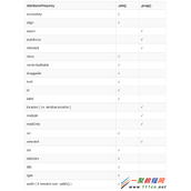 jQuery中attr() 和 prop() 方法对比