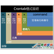 linux定时执行命令crontab命令详解