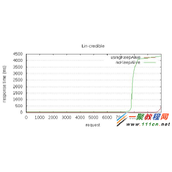 linux中gnuplot绘制性能监控图使用