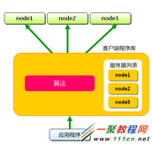 memcache分布式部署的原理分析