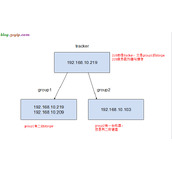 centos6.5系统中fastdfs 多服务器 多硬盘 多组 配置教程