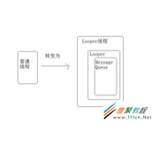 Android 消息机制简单讲解