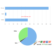 chartkick配合flask画报表的例子